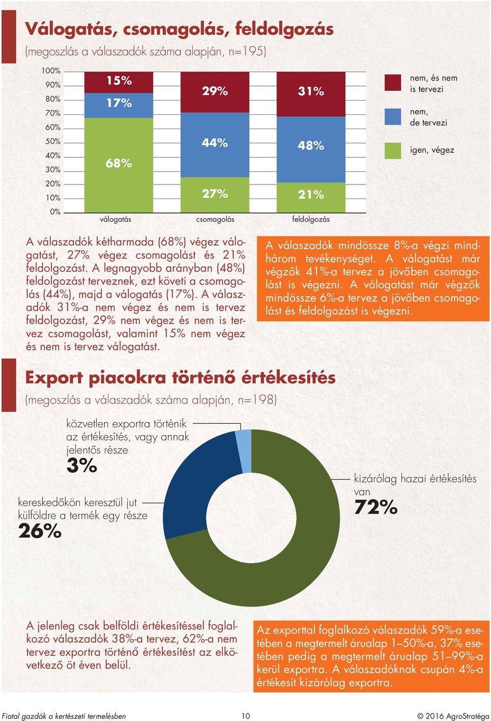 A legnagyobb arányban (48%) feldolgozást terveznek, ezt követi a csomagolás (44%), majd a válogatás (17%).
