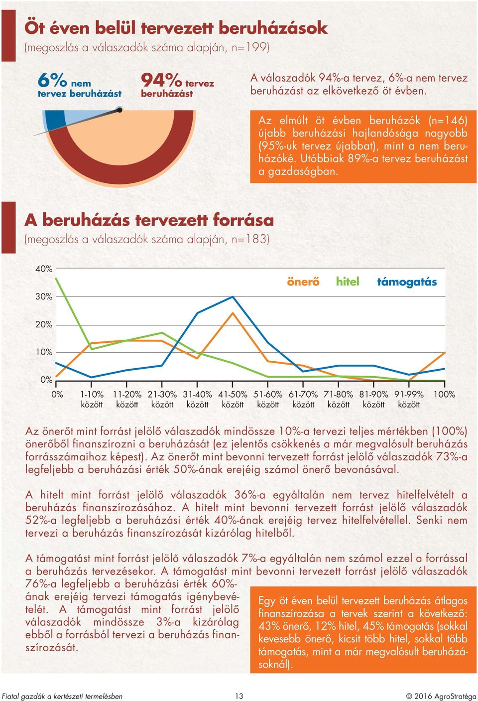 A beruházás tervezett forrása (megoszlás a válaszadók száma alapján, n=183) 40% 30% önerô hitel támogatás 20% 10% 0% 0% 1-10% között 11-20% között 21-30% között 31-40% között 41-50% között 51-60%