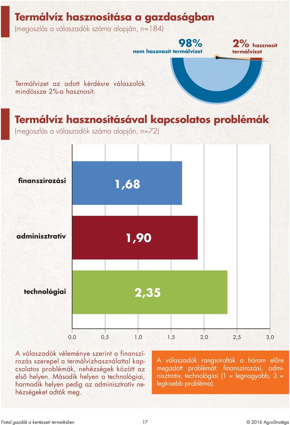 Termálvíz hasznosításával kapcsolatos problémák (megoszlás a válaszadók száma alapján, n=72) finanszírozási 1,68 adminisztratív 1,90 technológiai 2,35 0,0 0,5 1,0 1,5 2,0 2,5 3,0 A válaszadók