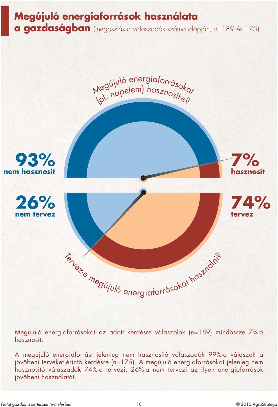 Megújuló energiaforrásokat az adott kérdésre válaszolók (n=189) mindössze 7%-a hasznosít.