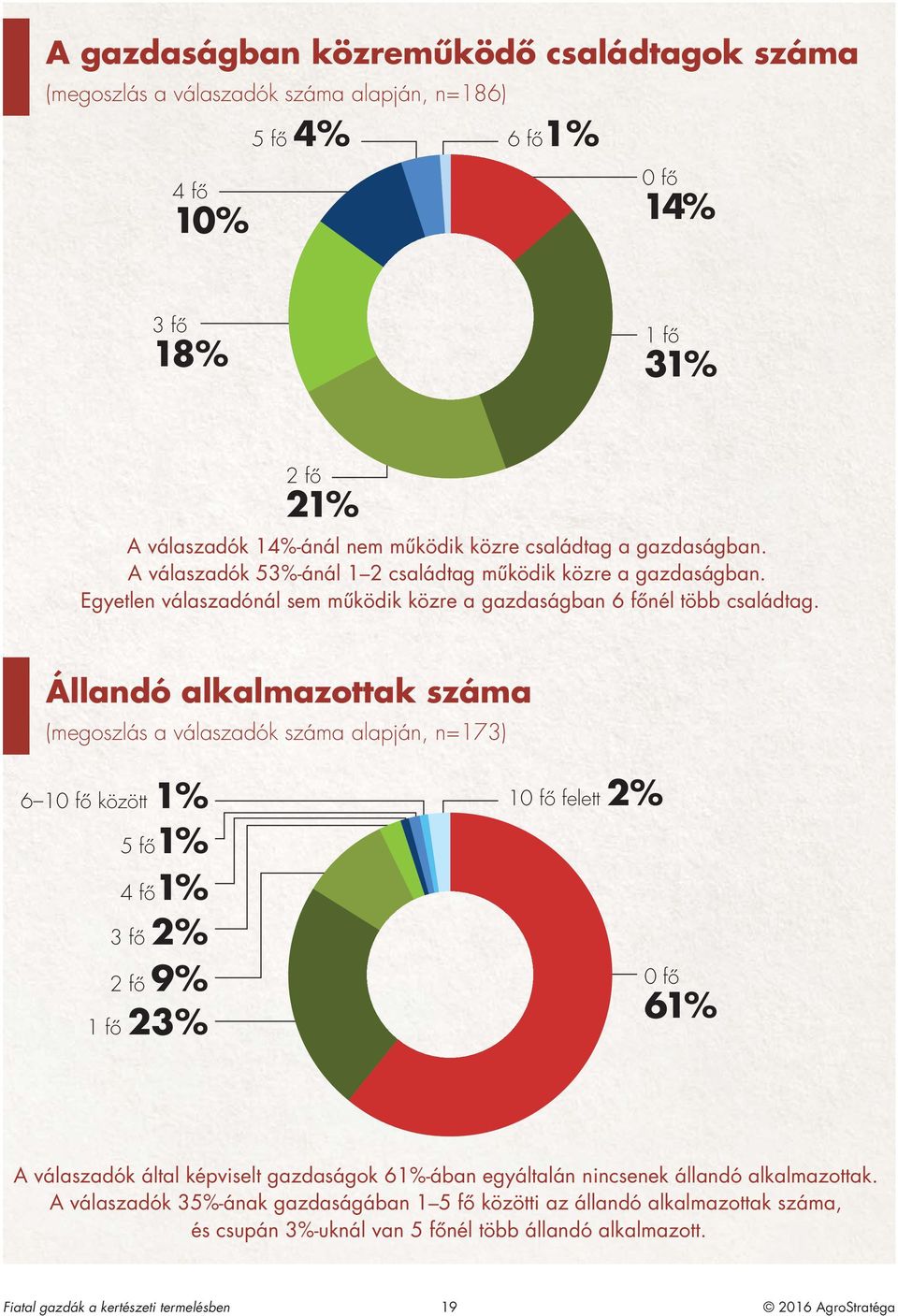 Állandó alkalmazottak száma (megoszlás a válaszadók száma alapján, n=173) 6 10 fô között 1% 5 fô1% 4 fô1% 3 fô 2% 2 fô 9% 1 fô 23% 10 fô felett 2% 0 fô 61% A válaszadók által képviselt