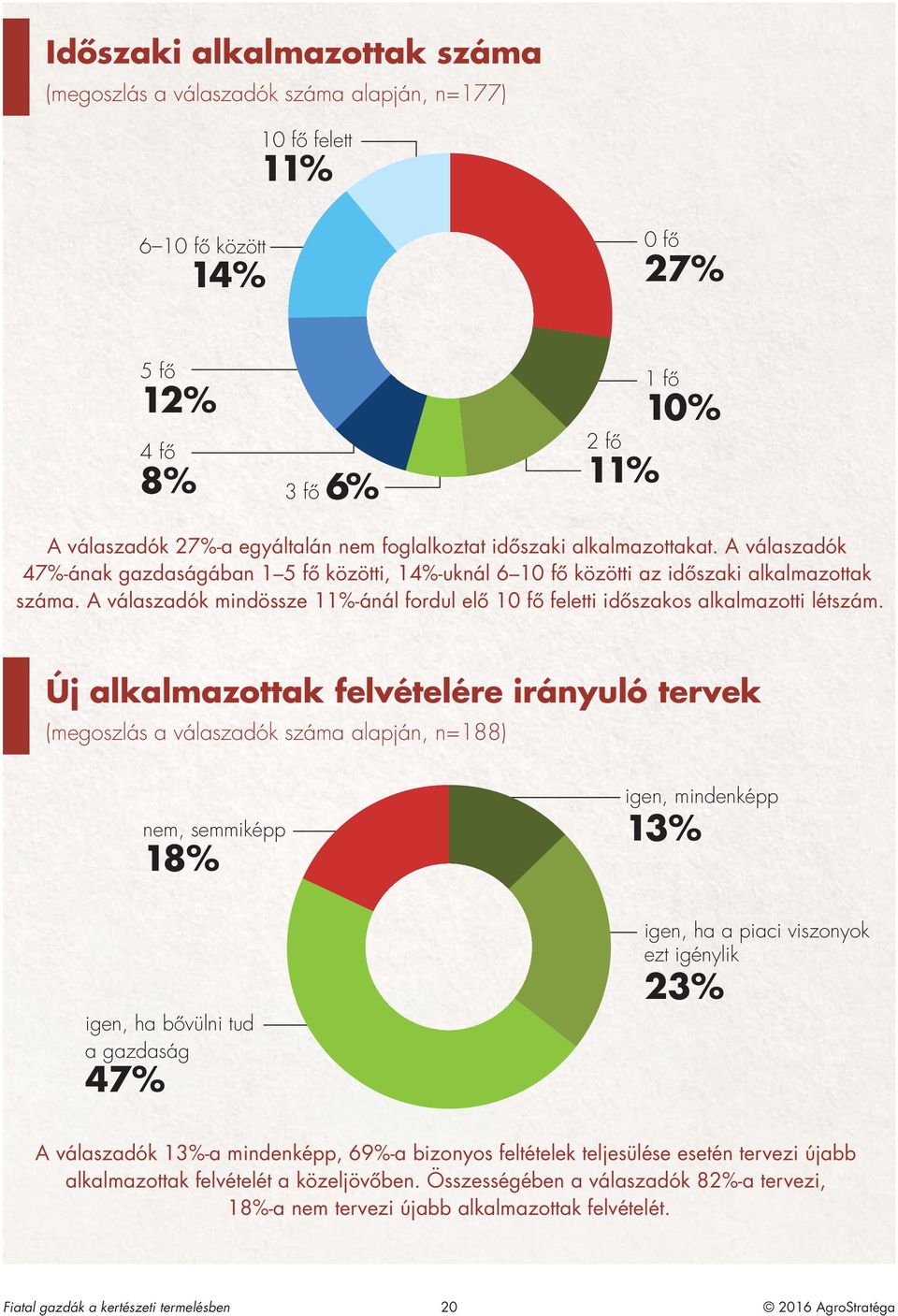 A válaszadók mindössze 11%-ánál fordul elô 10 fô feletti idôszakos alkalmazotti létszám.