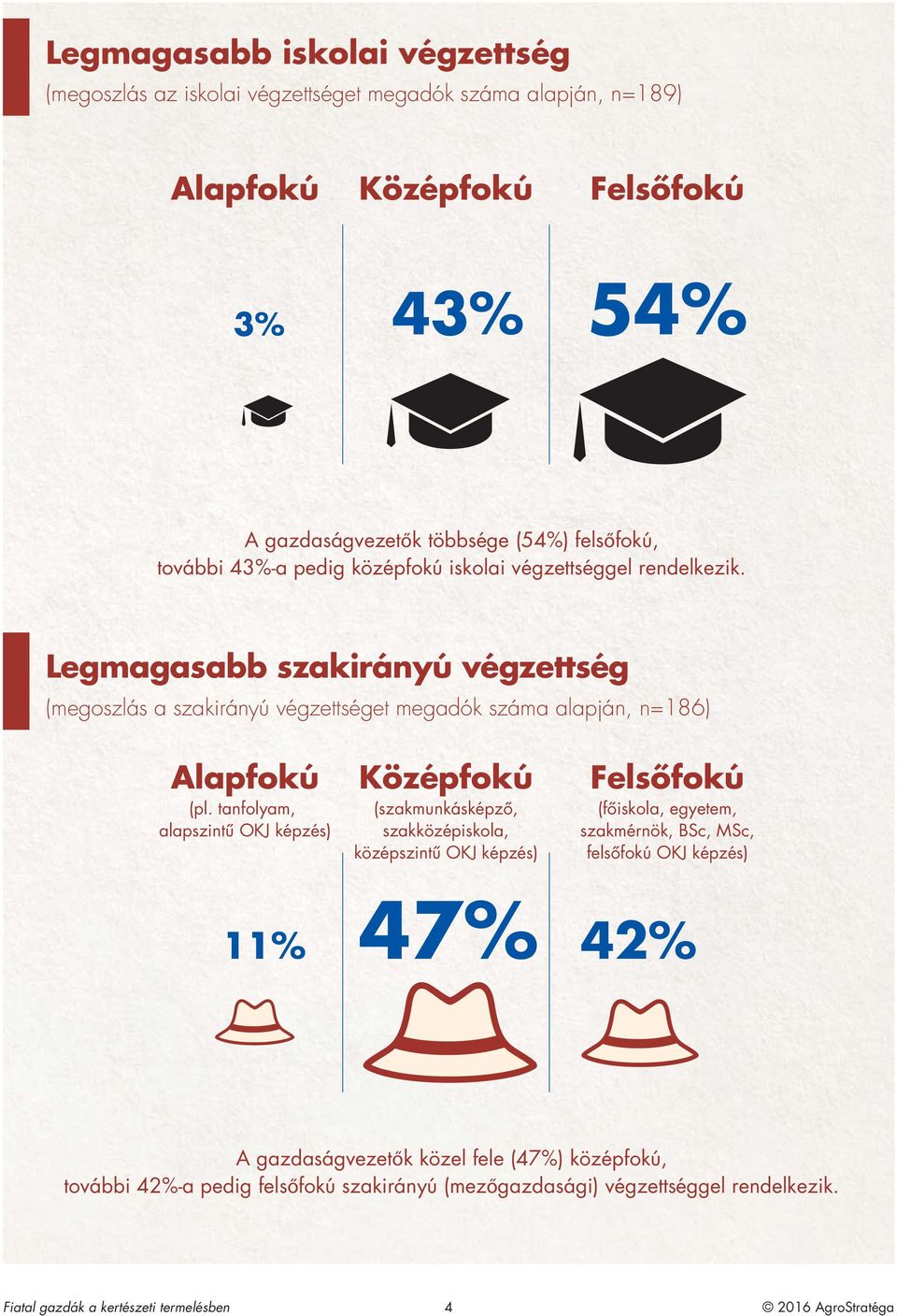 Legmagasabb szakirányú végzettség (megoszlás a szakirányú végzettséget megadók száma alapján, n=186) Alapfokú (pl.