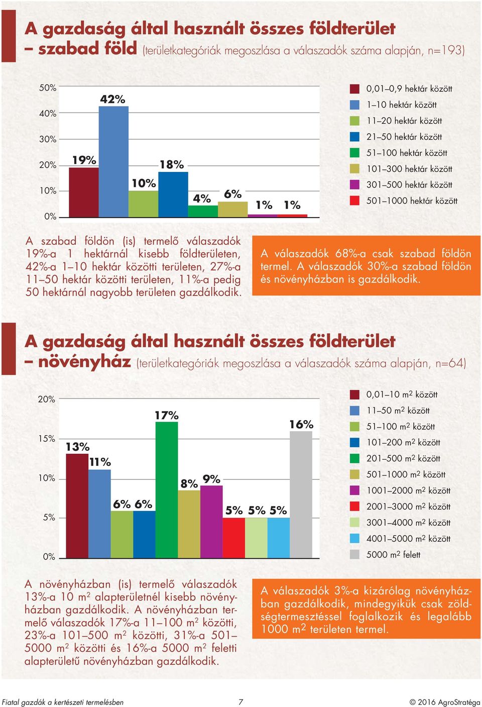 hektárnál kisebb földterületen, 42%-a 1 10 hektár közötti területen, 27%-a 11 50 hektár közötti területen, 11%-a pedig 50 hektárnál nagyobb területen gazdálkodik.