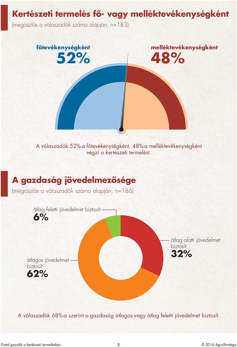 A gazdaság jövedelmezôsége (megoszlás a válaszadók száma alapján, n=186) átlag feletti jövedelmet biztosít 6% átlagos