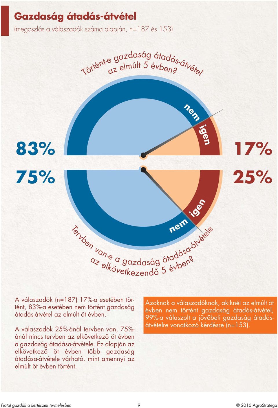 A válaszadók (n=187) 17%-a esetében történt, 83%-a esetében nem történt gazdaság átadás-átvétel az elmúlt öt évben.