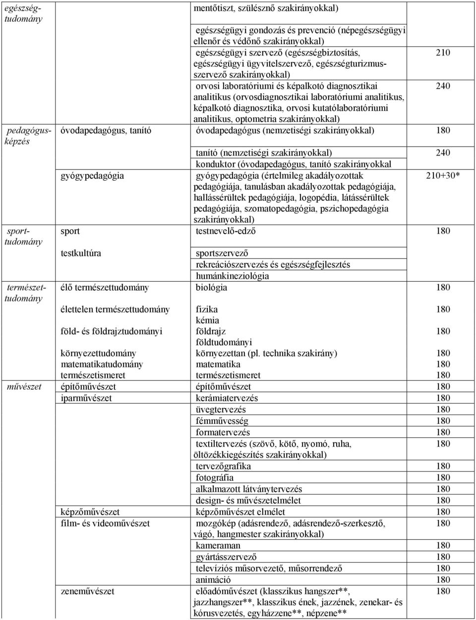 kutatólaboratóriumi analitikus, optometria óvodapedagógus, tanító óvodapedagógus (nemzetiségi 180 tanító (nemzetiségi 240 konduktor (óvodapedagógus, tanító szakirányokkal gyógypedagógia