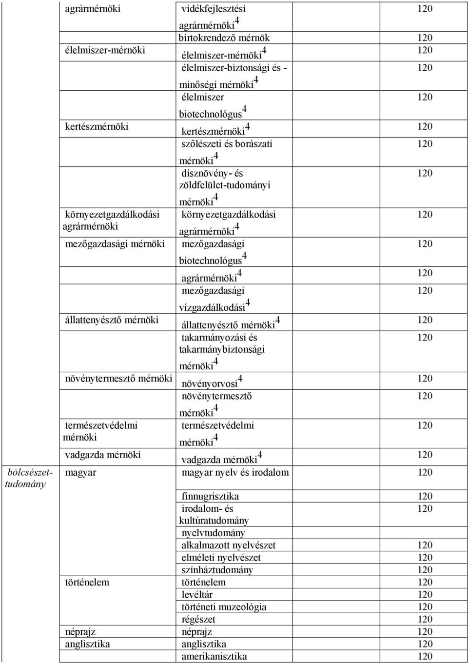 állattenyésztő állattenyésztő 4 takarmányozási és takarmánybiztonsági 4 növénytermesztő növényorvosi 4 növénytermesztő 4 természetvédelmi természetvédelmi 4 vadgazda vadgazda 4 magyar magyar nyelv és