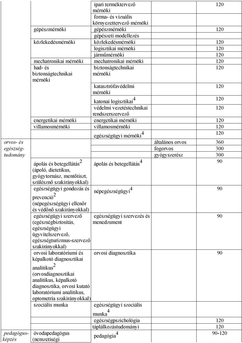 fogorvos 300 tudomány gyógyszerész 300 ápolás és betegellátás 4 90 pedagógusképzés ápolás és betegellátás 2 (ápoló, dietetikus, gyógytornász, mentőtiszt, szülésznő egészségügyi gondozás és prevenció