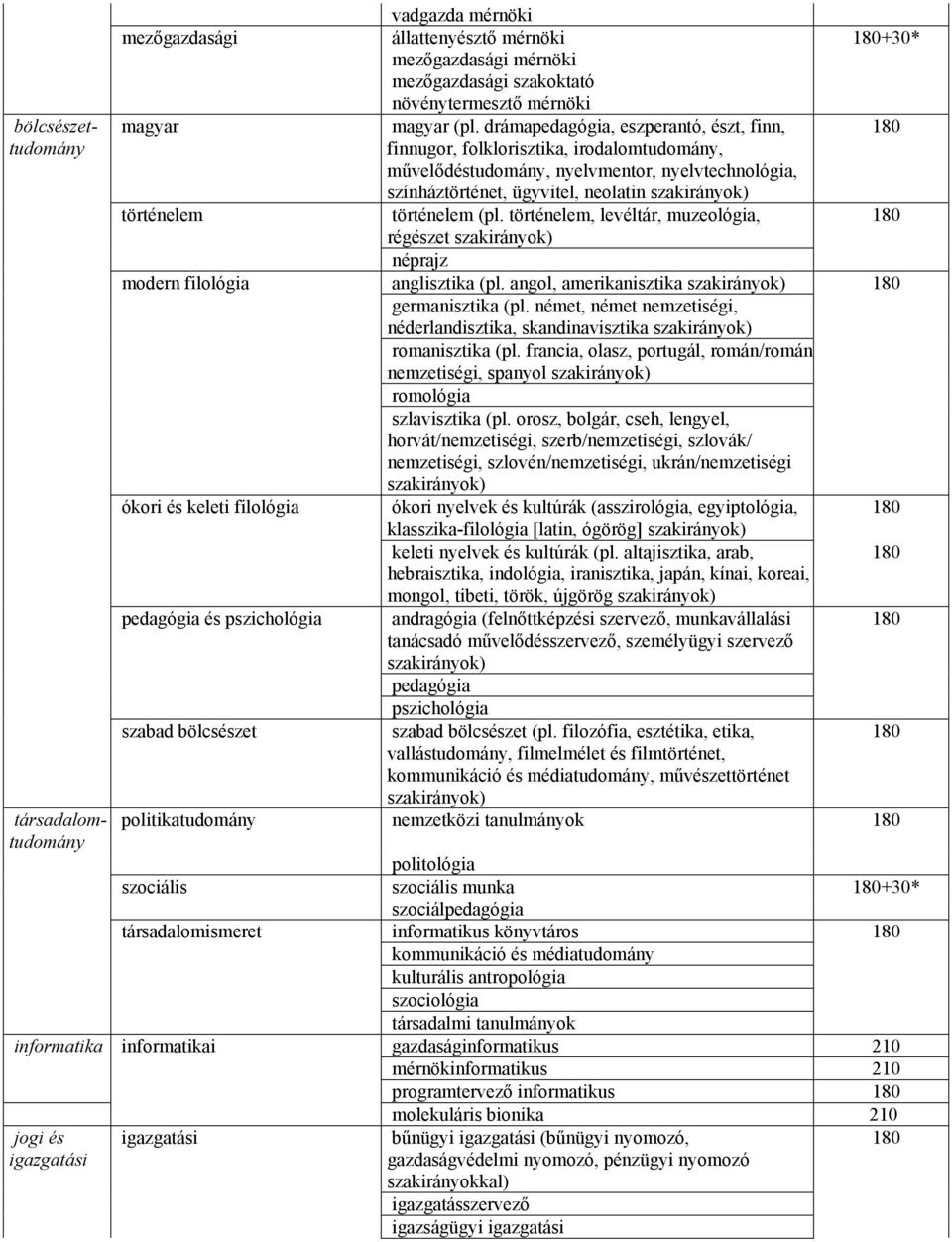 történelem (pl. történelem, levéltár, muzeológia, 180 régészet szakirányok) néprajz modern filológia anglisztika (pl. angol, amerikanisztika szakirányok) 180 germanisztika (pl.