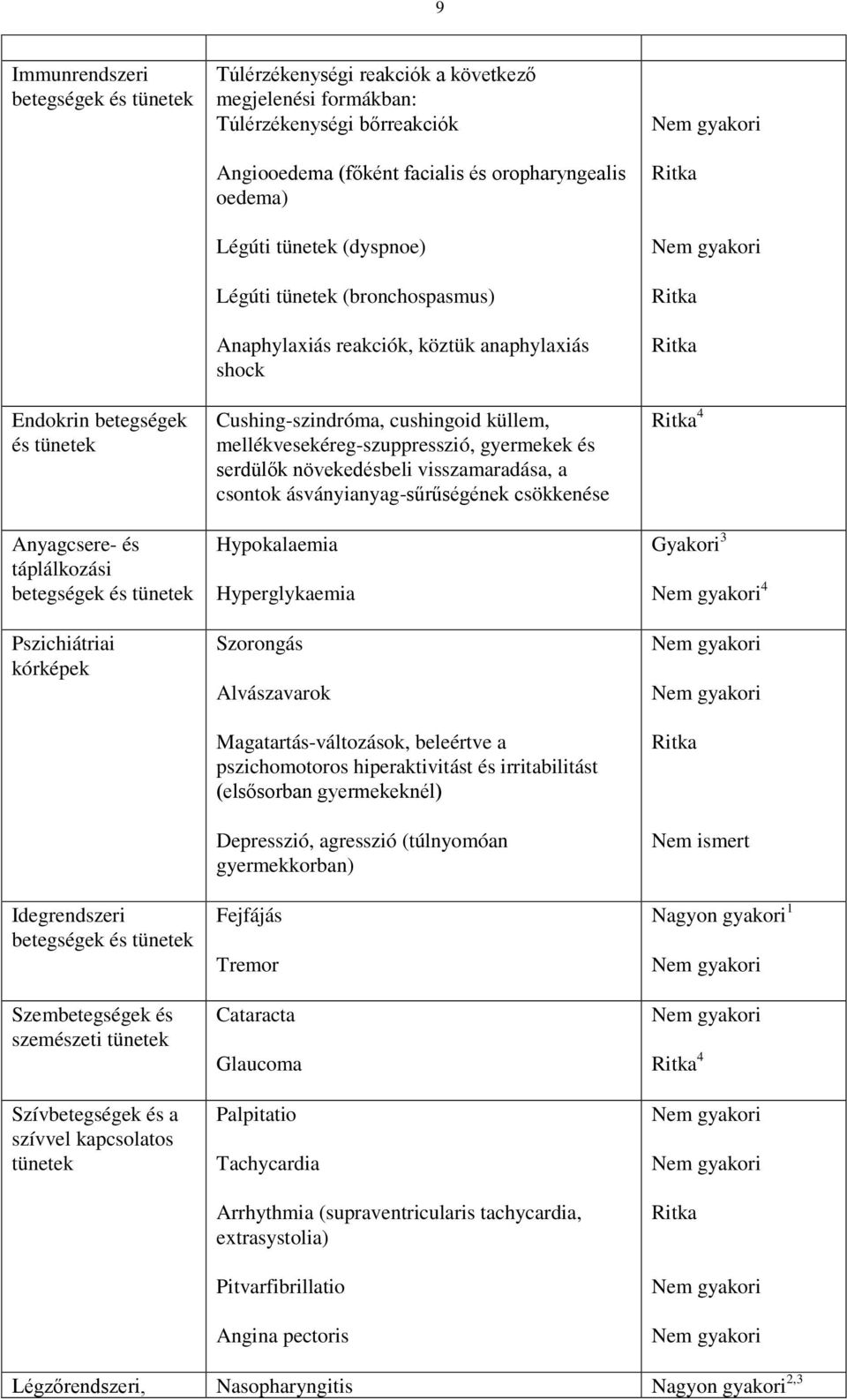 oropharyngealis oedema) Légúti tünetek (dyspnoe) Légúti tünetek (bronchospasmus) Anaphylaxiás reakciók, köztük anaphylaxiás shock Cushing-szindróma, cushingoid küllem, mellékvesekéreg-szuppresszió,