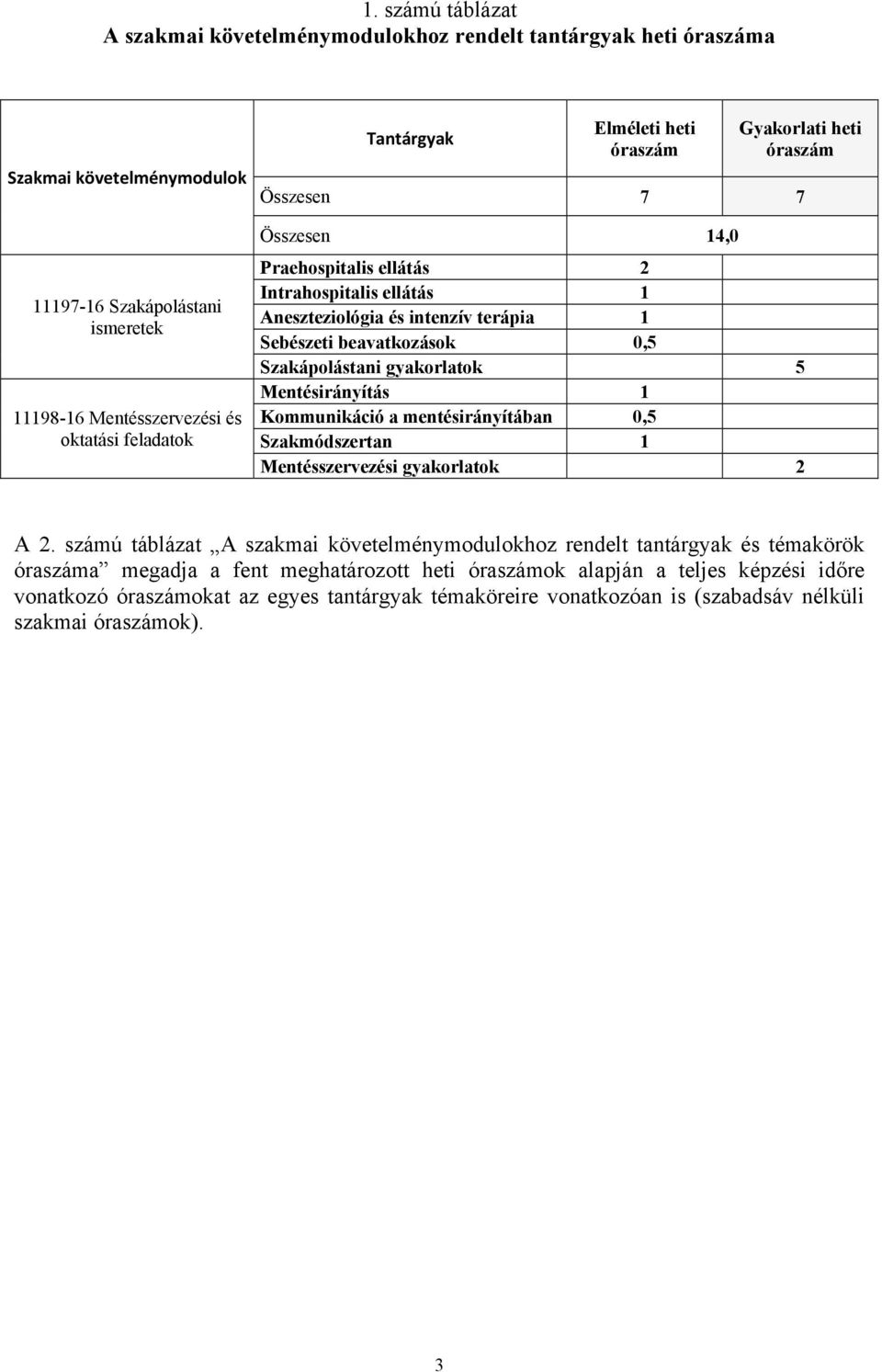 0,5 Szakápolástani gyakorlatok 5 Mentésirányítás 1 Kommunikáció a mentésirányítában 0,5 Szakmódszertan 1 Mentésszervezési gyakorlatok 2 A 2.