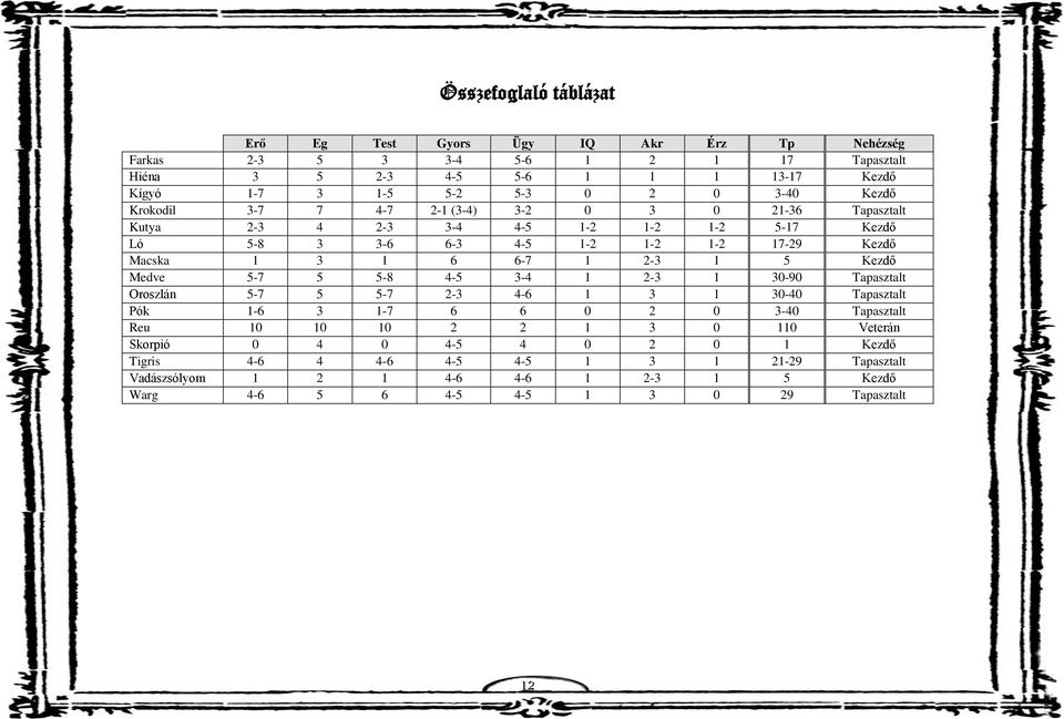 6-7 1 2-3 1 5 Kezdő Medve 5-7 5 5-8 4-5 3-4 1 2-3 1 30-90 Tapasztalt Oroszlán 5-7 5 5-7 2-3 4-6 1 3 1 30-40 Tapasztalt Pók 1-6 3 1-7 6 6 0 2 0 3-40 Tapasztalt Reu 10 10 10 2 2 1