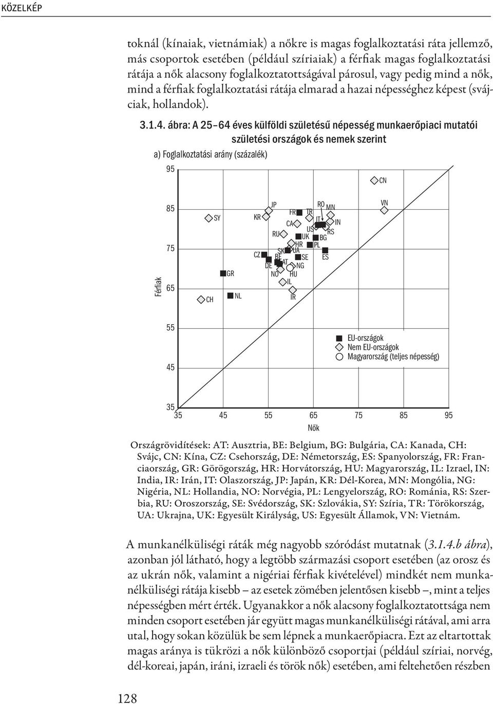 ábra: A 25 64 éves külföldi születésű népesség munkaerőpiaci mutatói születési országok és nemek szerint a) Foglalkoztatási arány (százalék) 95 CN Férfiak 85 75 65 CH SY GR NL JP MN FR TR RO KR IT CA