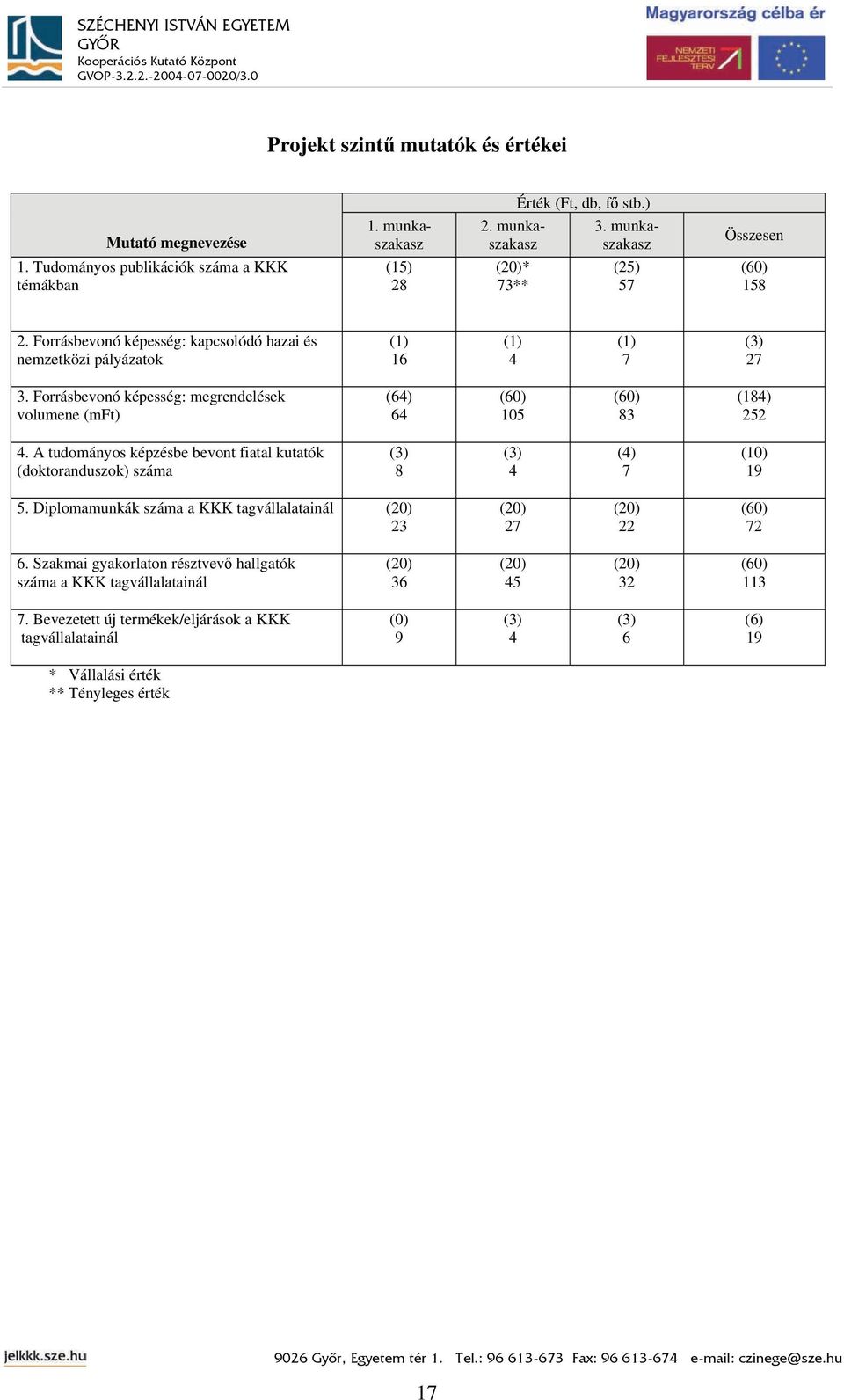 Forrásbevonó képesség: megrendelések volumene (mft) (64) 64 (60) 105 (60) 83 (184) 252 4. A tudományos képzésbe bevont fiatal kutatók (doktoranduszok) száma (3) 8 (3) 4 (4) 7 (10) 19 5.