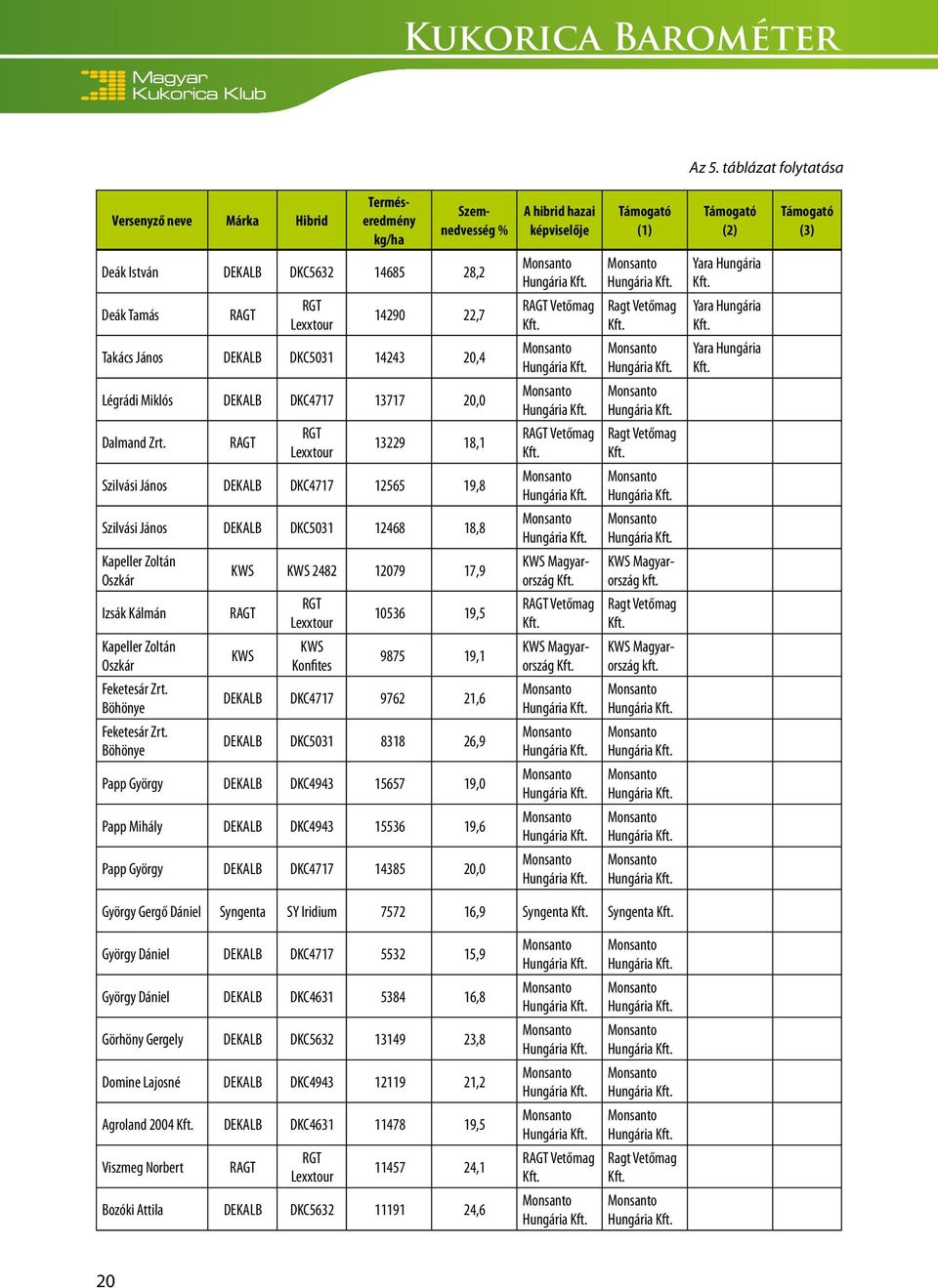 Hungária Kft. Deák Tamás RAGT RGT Lexxtour 14290 22,7 RAGT Vetőmag Kft. Ragt Vetőmag Kft. Yara Hungária Kft. Takács János DEKALB DKC5031 14243 20,4 Yara Hungária Kft.