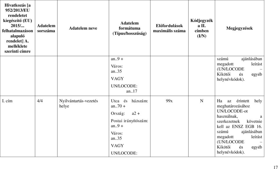 .17 számú ajánlásában megadott leírást (UN/LOCODE Kikötői és egyéb helynévkódok). I. cím 4/4 Nyilvántartás-vezetés helye Utca és házszám: an.