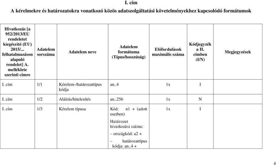 melléklete szerinti címre sorszáma neve formátuma maximális száma Kódjegyzék a II. I. cím 1/1 Kérelem-/határozattípus kódja an.