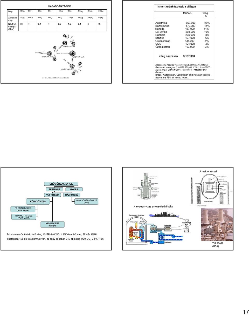 VVER) KÖNNYŰVIZES NAGY HŐMÉRSÉKLETŰ (HTR) A nyomottvizes atomerőmű (PWR) NEHÉZVIZES (CANDU) Paksi atomerőmű 4 db 440 MW e VVER-440/213, 1 fűtőelem l=2,4 m,