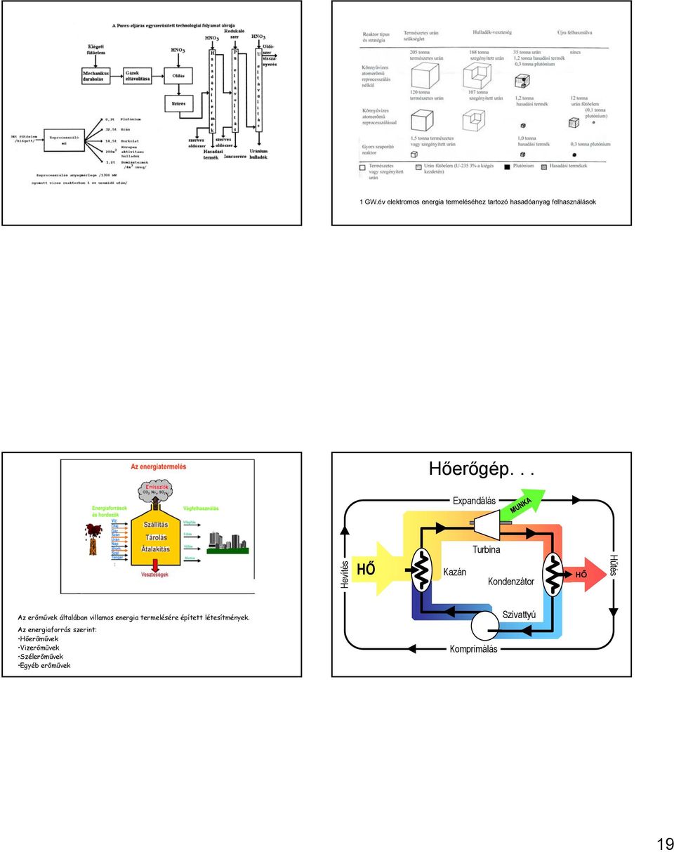 .. Expandálás Turbina s Hevítés HŐ Kazán Kondenzátor HŐ Hű tés Az erőművek