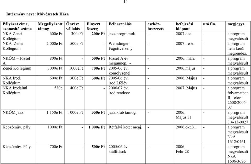 márc - a program megünnep. - - 2006.május - a program komolyzenei 600e Ft 300e Ft 300e Ft 2005/06 évi - 2006. Május - a program NKÖM József A.
