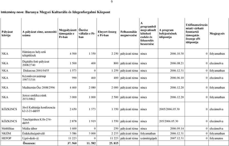 30 0 folyamatban Digitális fotó pályázat 2008/2740 1 500 400 800 pályázati téma nincs 2006.08.21 0 elszámolva Diskurzus 2001/0455 1 573 0 1 259 pályázati téma nincs 2006.12.