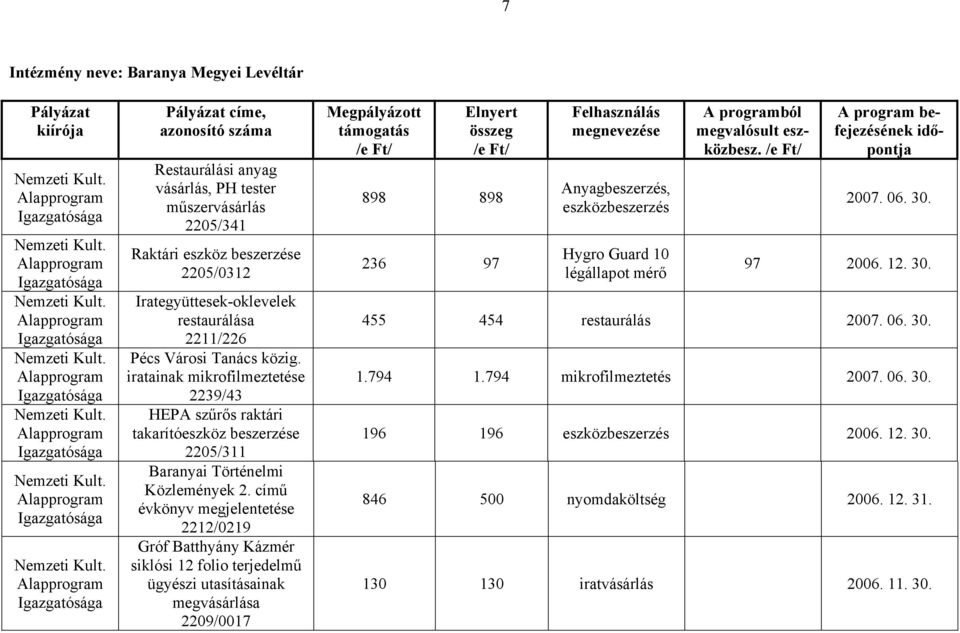 című évkönyv megjelentetése 2212/0219 Gróf Batthyány Kázmér siklósi 12 folio terjedelmű ügyészi utasításainak megvásárlása 2209/0017 Megpályázott 898 898 236 97 Anyagbeszerzés, eszközbeszerzés Hygro