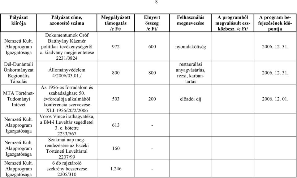 évfordulója alkalmából konferencia szervezése XLI-1956/20/2/2006 Vörös Vince irathagyatéka, a BM-i Levéltár segédletei 3. c.