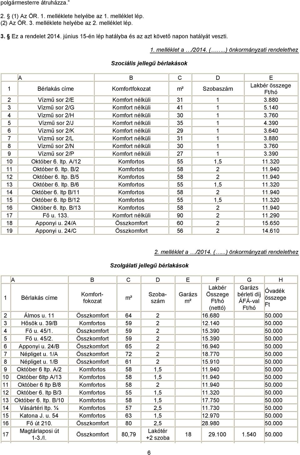 .) önkormányzati rendelethez A B C D E 1 Bérlakás címe Komfortfokozat m² Szobaszám Lakbér összege Ft/hó 2 Vízmű sor 2/E Komfort nélküli 31 1 3.880 3 Vízmű sor 2/G Komfort nélküli 41 1 5.