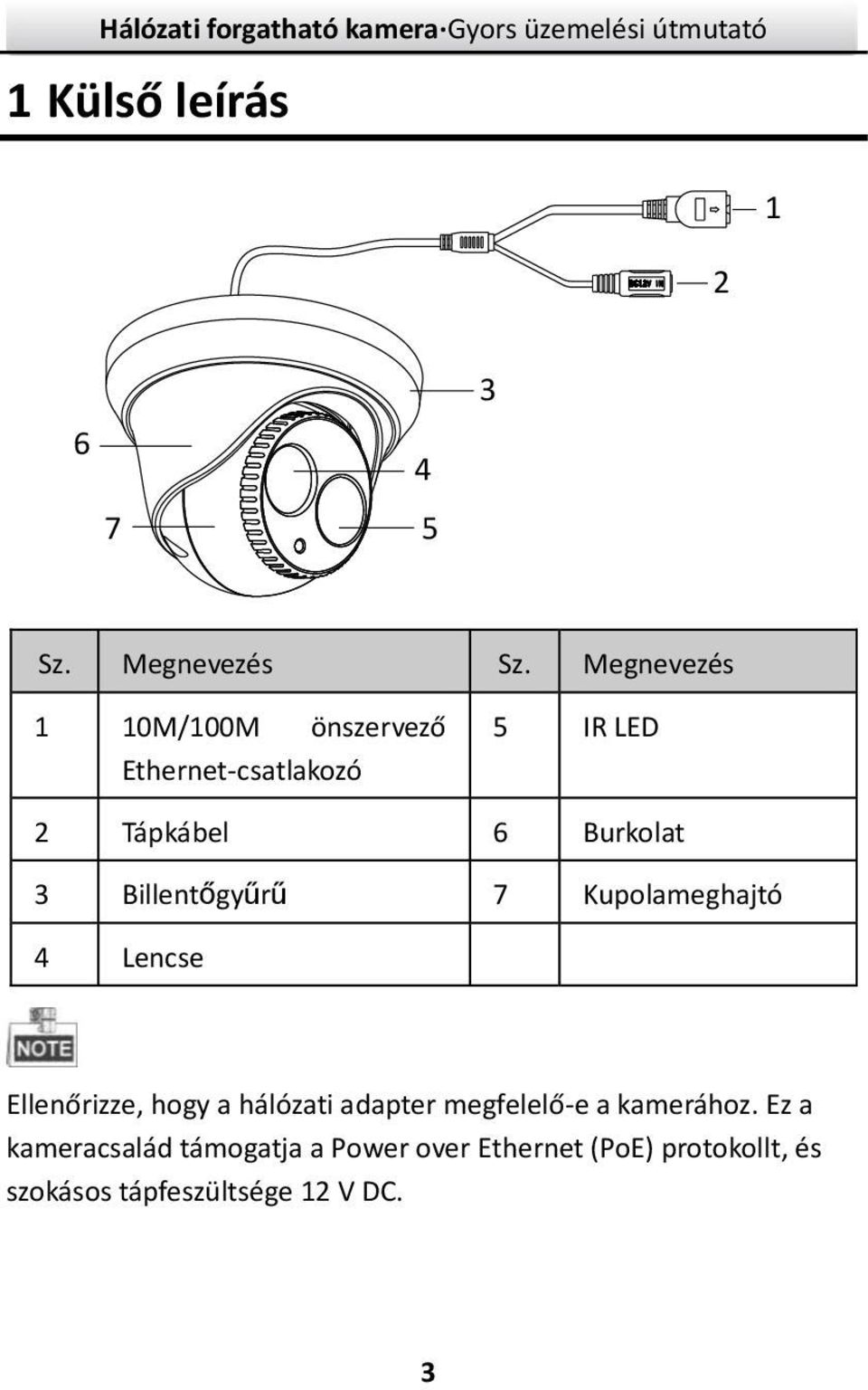 Billentőgyűrű 7 Kupolameghajtó 4 Lencse Ellenőrizze, hogy a hálózati adapter