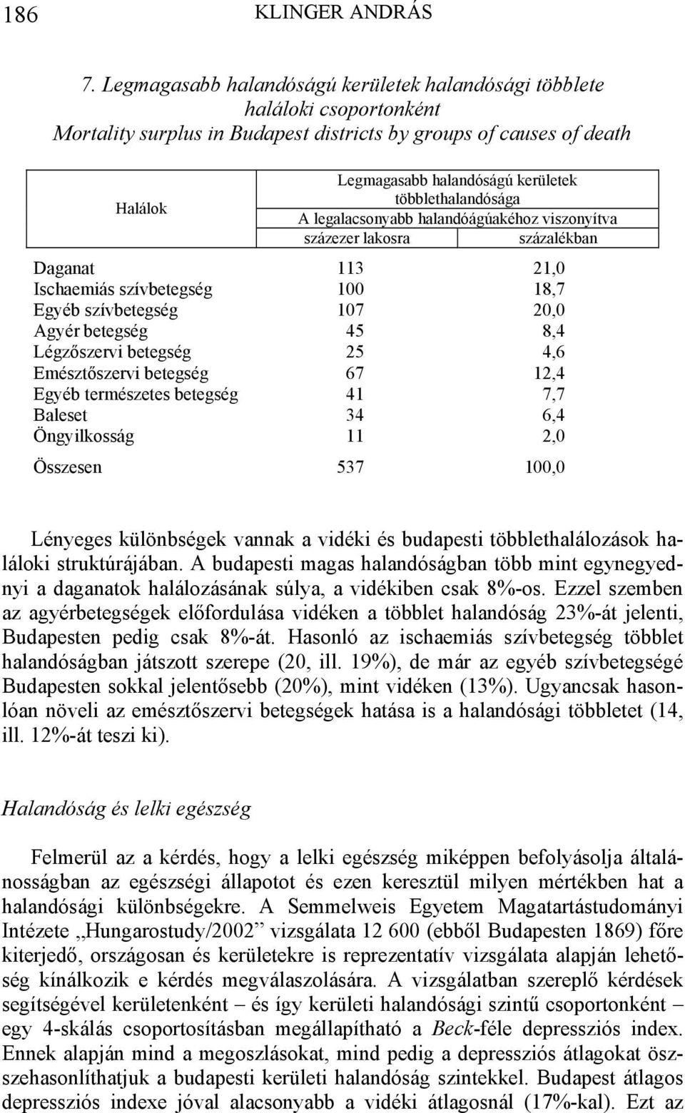 többlethalandósága A legalacsonyabb halandóágúakéhoz viszonyítva százezer lakosra százalékban Daganat 113 21,0 Ischaemiás szívbetegség 100 18,7 Egyéb szívbetegség 107 20,0 Agyér betegség 45 8,4