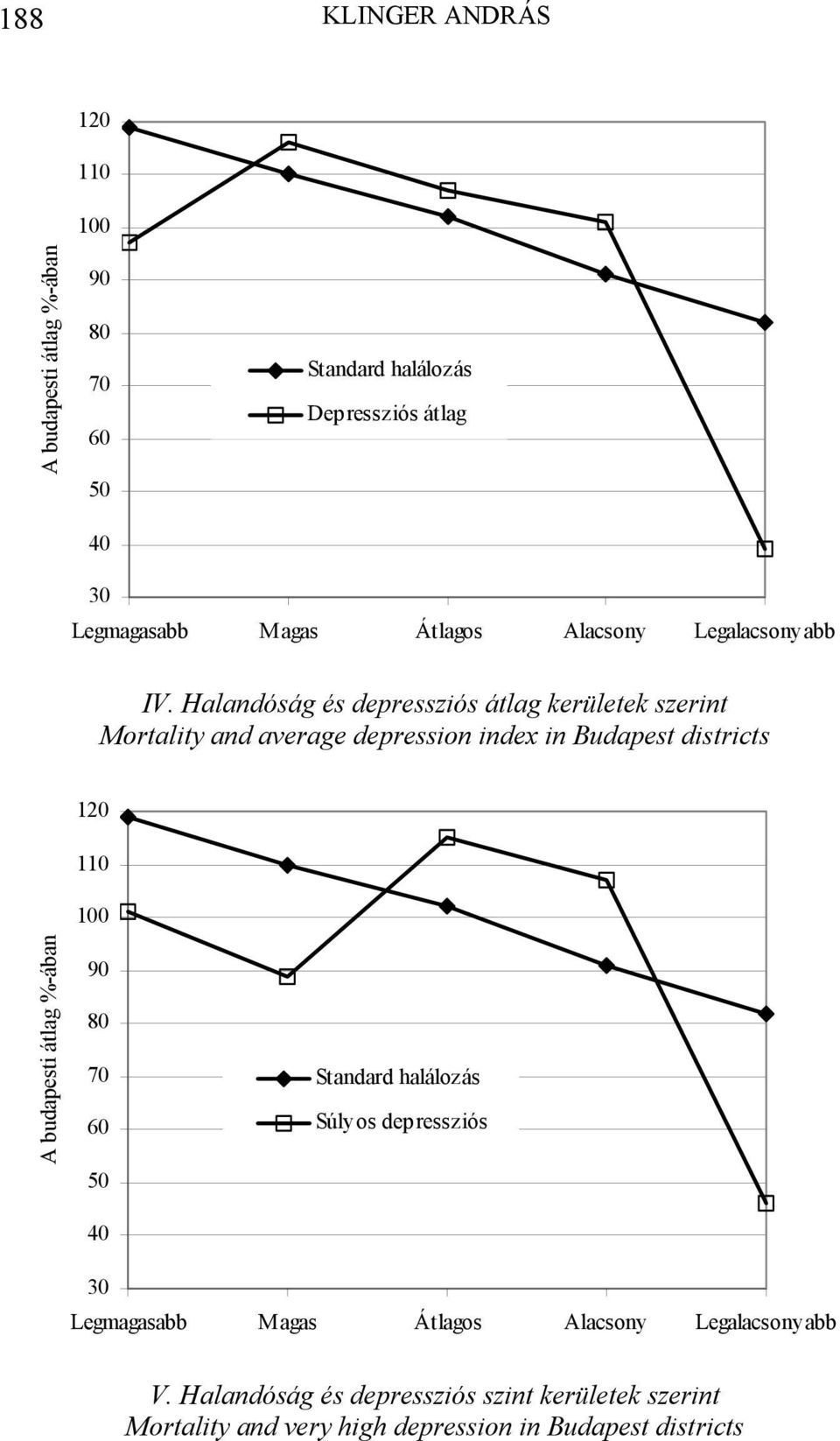 Halandóság és depressziós átlag kerületek szerint Mortality and average depression index in Budapest districts 120 110 100 A