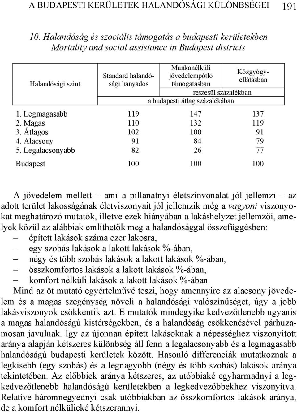 támogatásban részesül százalékban a budapesti átlag százalékában Közgyógyellátásban 1. Legmagasabb 119 147 137 2. Magas 110 132 119 3. Átlagos 102 100 91 4. Alacsony 91 84 79 5.