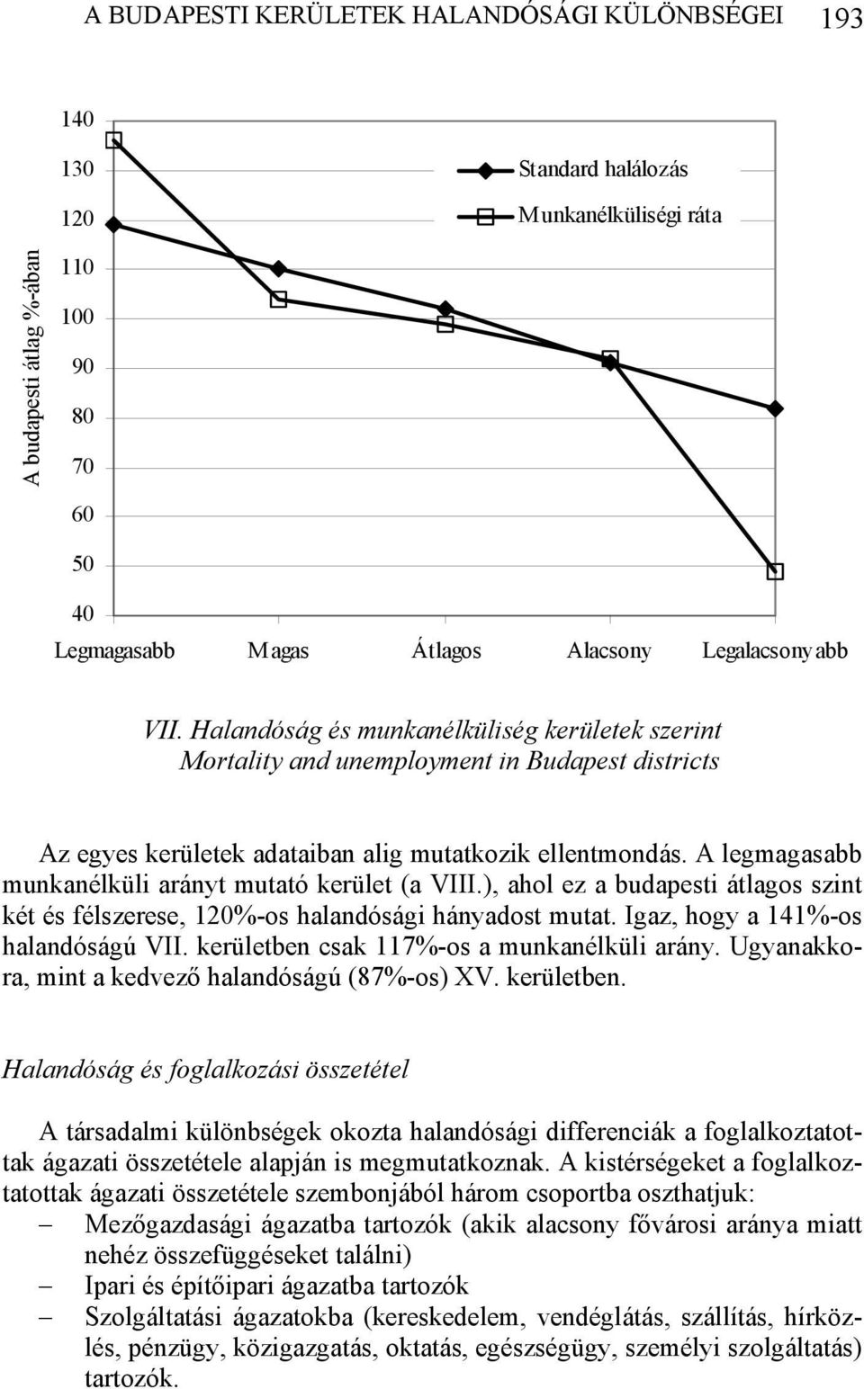 A legmagasabb munkanélküli arányt mutató kerület (a VIII.), ahol ez a budapesti átlagos szint két és félszerese, 120%-os halandósági hányadost mutat. Igaz, hogy a 141%-os halandóságú VII.