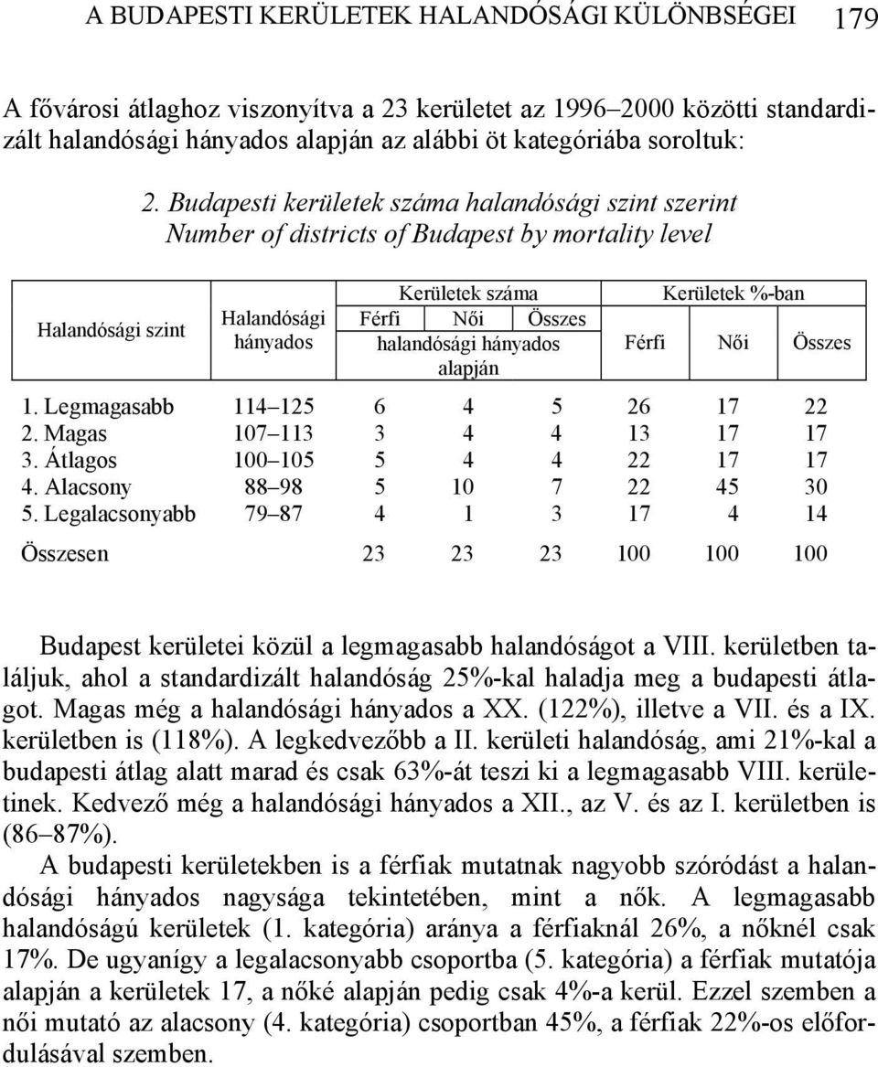 Budapesti kerületek száma halandósági szint szerint Number of districts of Budapest by mortality level Halandósági hányados Kerületek száma Férfi Női Összes halandósági hányados alapján Kerületek