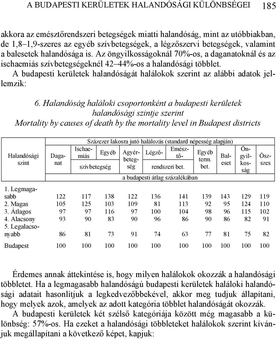 a budapesti átlag százalékában Egyéb term. bet. 1. Legmagasabb 122 117 138 122 136 141 139 143 129 119 2. Magas 105 125 103 109 81 113 92 95 124 110 3. Átlagos 97 97 116 97 100 104 98 96 115 102 4.