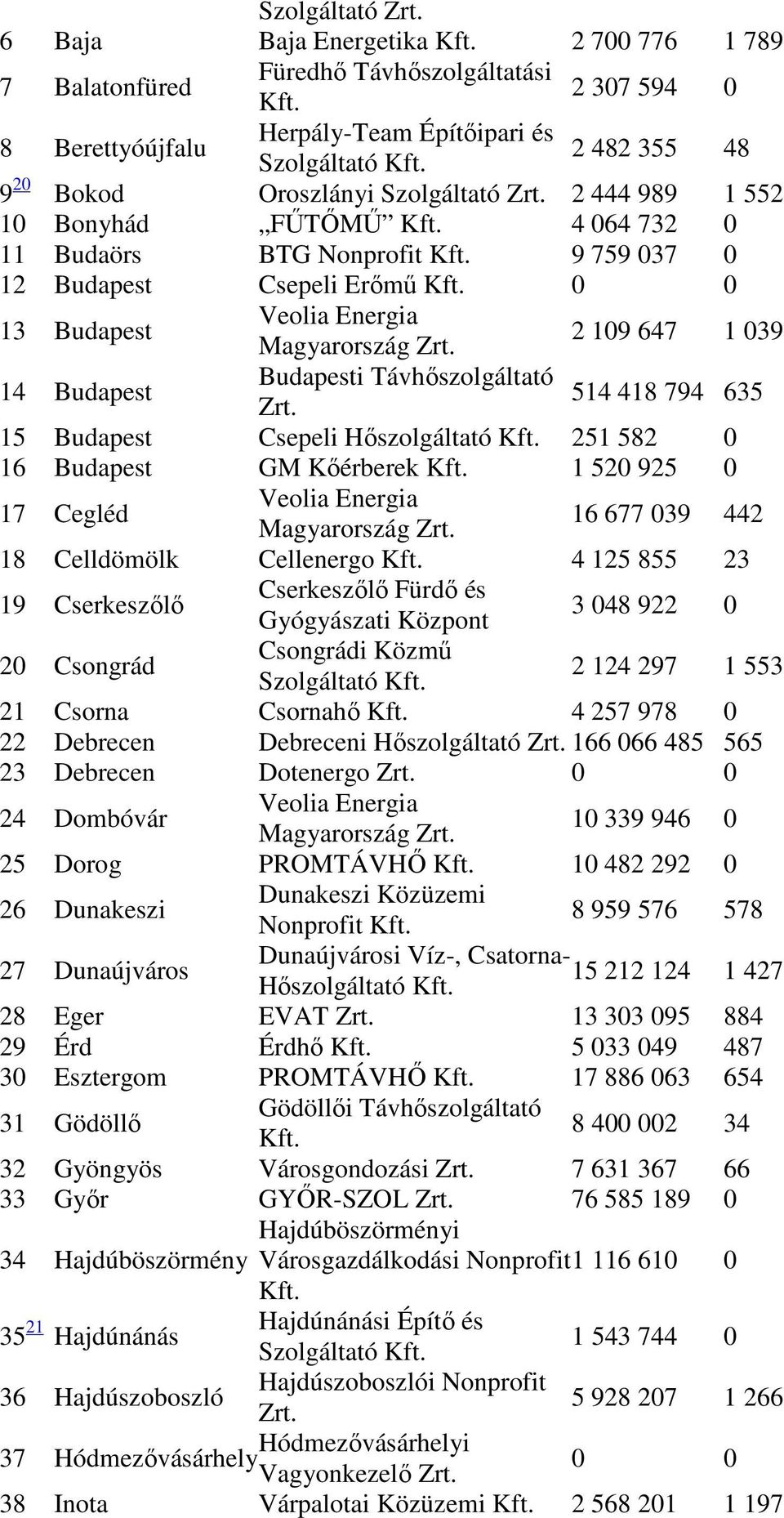 Budapesti Távhőszolgáltató 514 418 794 635 15 Budapest Csepeli Hőszolgáltató 251 582 0 16 Budapest GM Kőérberek 1 520 925 0 17 Cegléd Veolia Energia Magyarország 16 677 039 442 18 Celldömölk