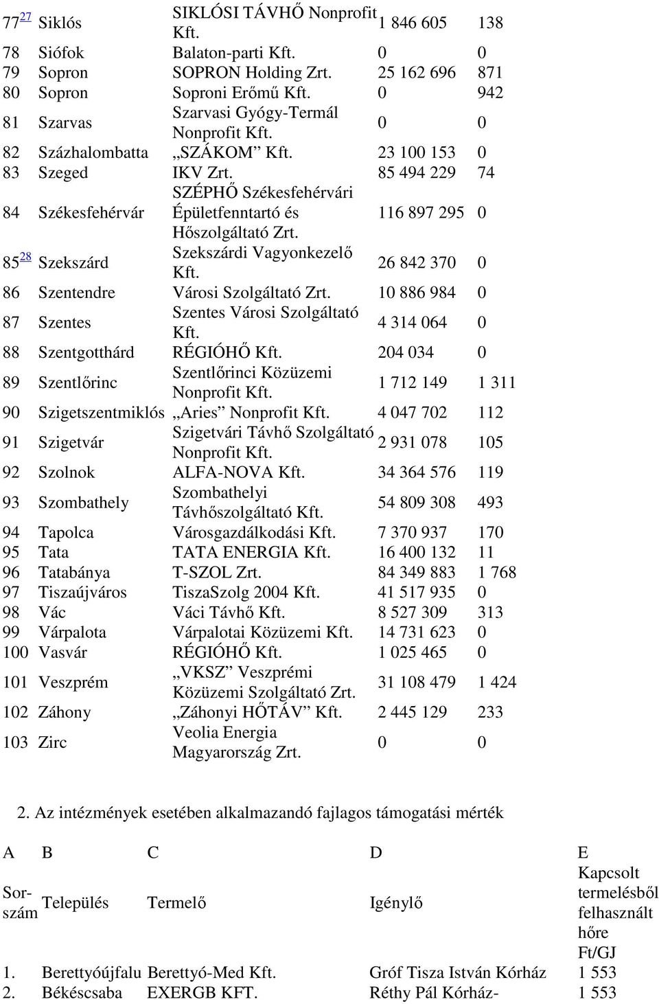 370 0 86 Szentendre Városi Szolgáltató 10 886 984 0 87 Szentes Szentes Városi Szolgáltató 4 314 064 0 88 Szentgotthárd RÉGIÓHŐ 204 034 0 89 Szentlőrinc Szentlőrinci Közüzemi Nonprofit 1 712 149 1 311