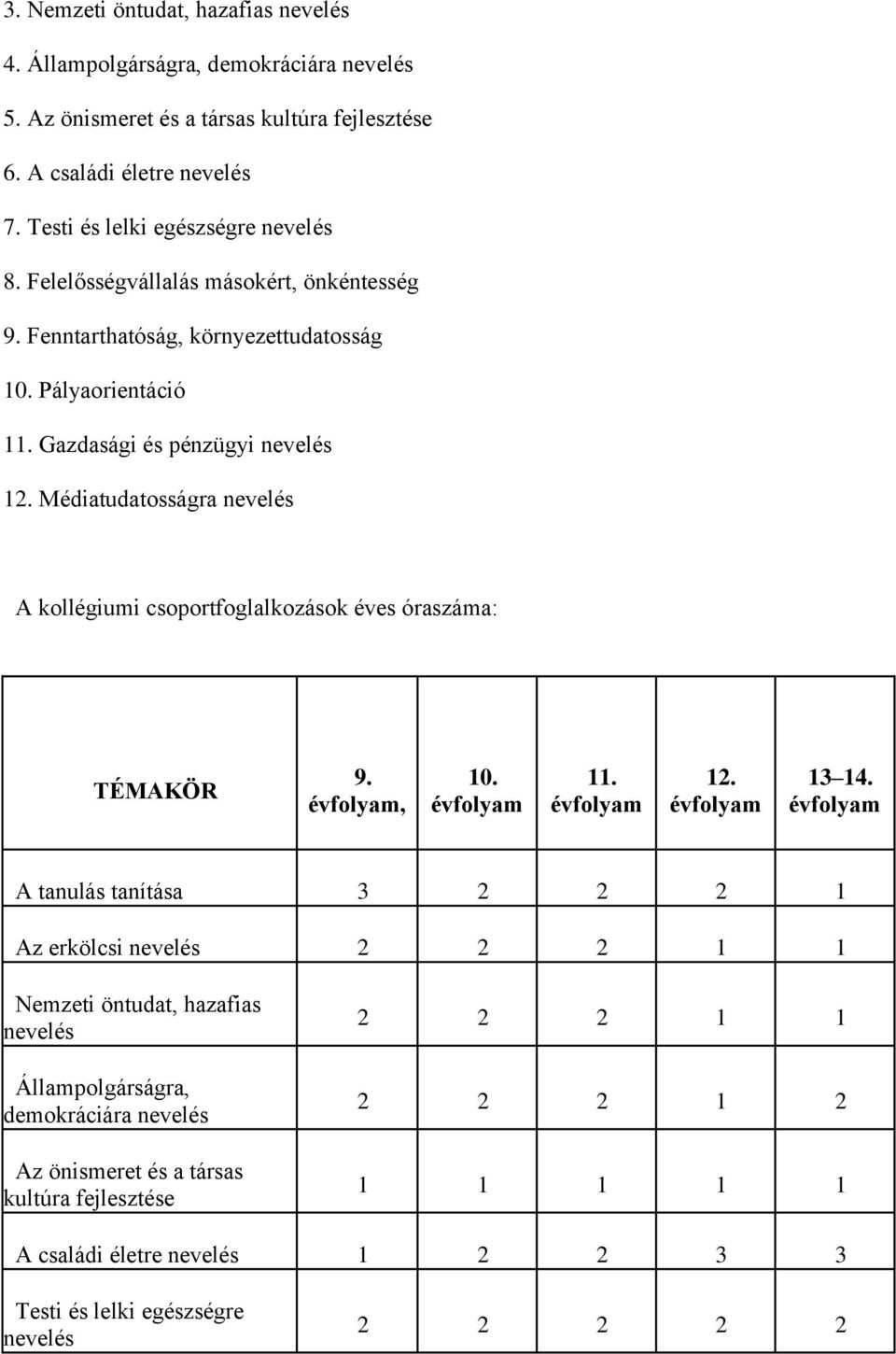 Médiatudatosságra nevelés A kollégiumi csoportfoglalkozások éves óraszáma: TÉMAKÖR 9. évfolyam, 10. évfolyam 11. évfolyam 12. évfolyam 13 14.