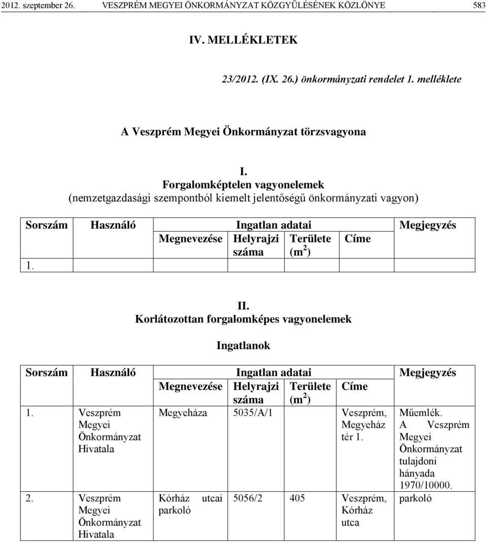 Korlátozottan forgalomképes vagyonelemek Ingatlanok Sorszám Használó Ingatlan adatai Megjegyzés Megnevezése Helyrajzi Területe Címe száma (m 2 ) 1. Veszprém Megyeháza 5035/A/1 Veszprém, Műemlék.