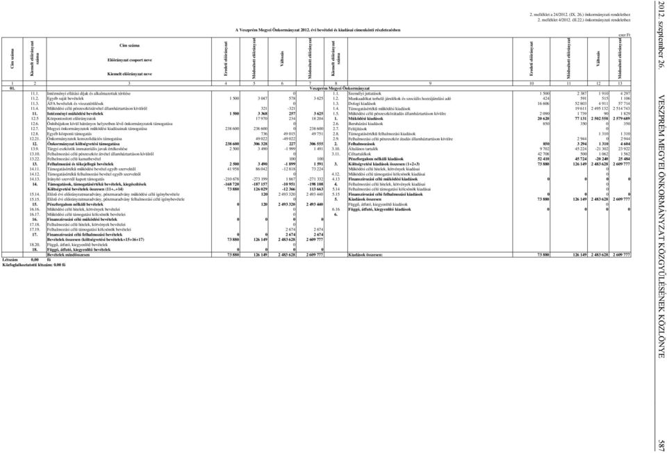 ) önkormányzati rendelethez 1 2 3 4 5 6 7 8 9 10 11 12 13 01. Veszprém Megyei Önkormányzat 11.1. Intézményi ellátási díjak és alkalmazottak térítése 0 1.1. Személyi juttatások 1 500 2 387 1 910 4 297 11.