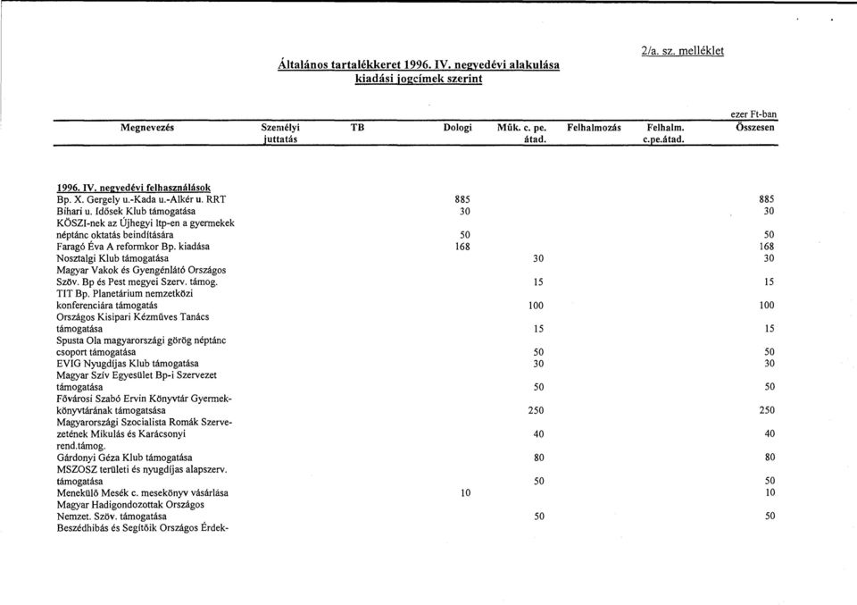 Idősek Klub támogatása KÖSZI-nek az Újhegyi ltp-en a gyeonekek néptánc oktatás beindítására Faragó Éva A reformkor Bp. kiadása Nosztalgi Klub támogatása Magyar Vakok és Gyengénlátó Országos Szöv.