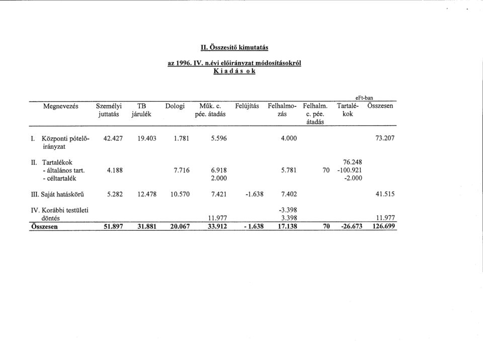 596 4.000 73.207 irányzat Il. Tartalékok 76.248 -általános tart. 4.188 7.716 6.918 5.781 70-100.921 - céltartalék 2.000-2.000 III.