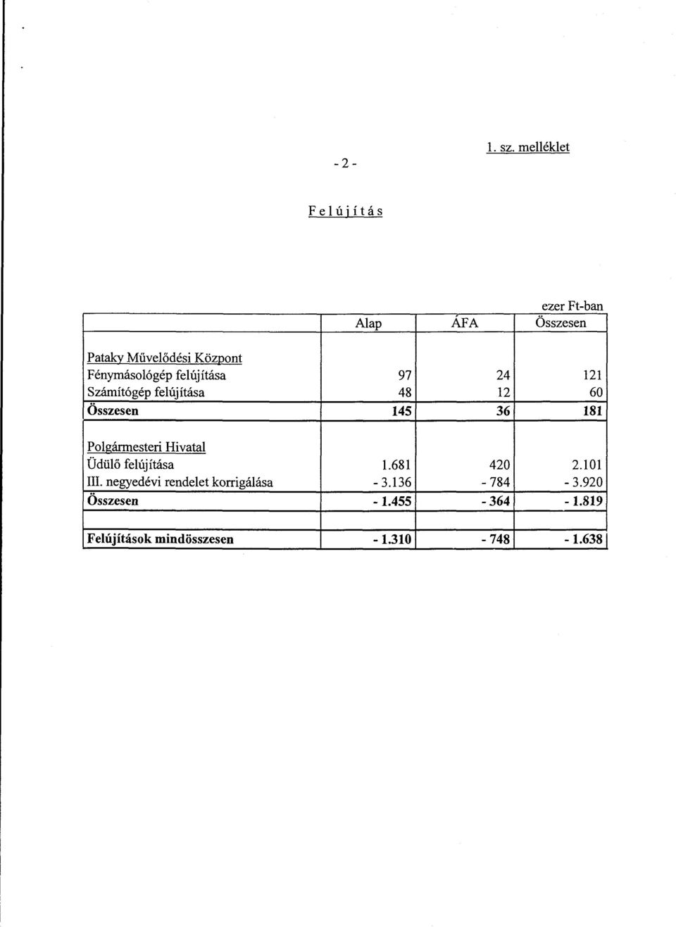 Fénymásológép felújítása 97 24 121 Számítógép felújítása 48 12 60 Összesen 145 36 181