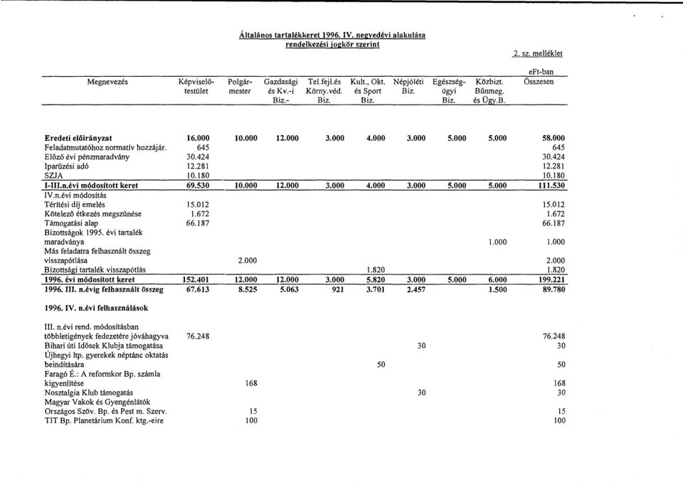 Előző évi pénzmaradvány Iparűzési adó SZJA 1-III.n.évi módosftott keret IV.n.évi módosítás Térítési díj emelés Kötelező étkezés megszűnése Támogatási alap Bizottságok 1995.