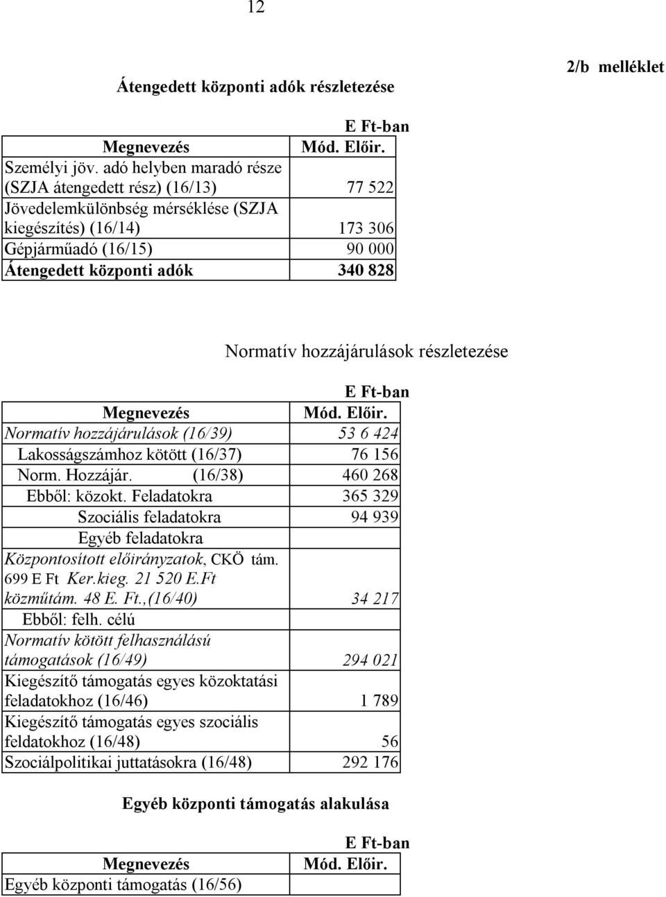 hozzájárulások részletezése Mód. Előir. Normatív hozzájárulások (16/39) 53 6 424 Lakosságszámhoz kötött (16/37) 76 156 Norm. Hozzájár. (16/38) 460 268 Ebből: közokt.