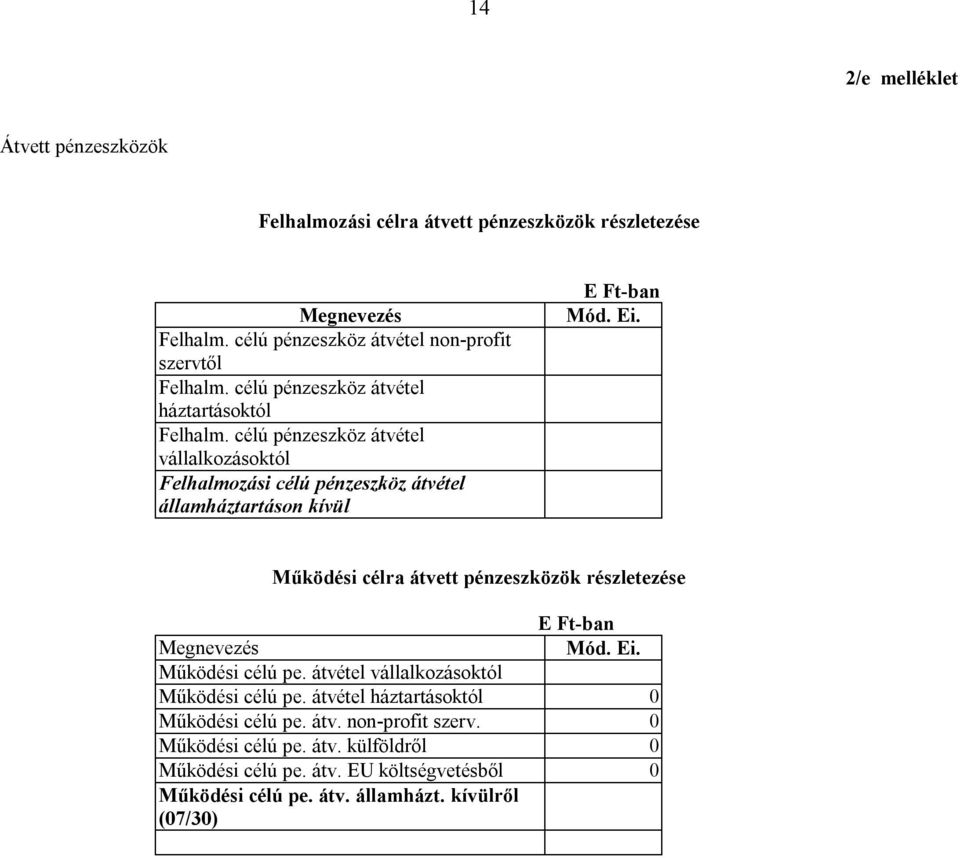 Működési célra átvett pénzeszközök részletezése Mód. Ei. Működési célú pe. átvétel vállalkozásoktól Működési célú pe.