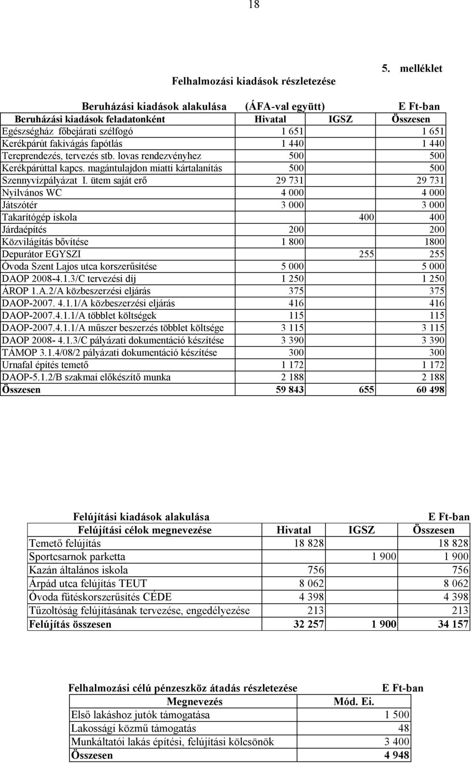 Tereprendezés, tervezés stb. lovas rendezvényhez 500 500 Kerékpárúttal kapcs. magántulajdon miatti kártalanítás 500 500 Szennyvízpályázat I.