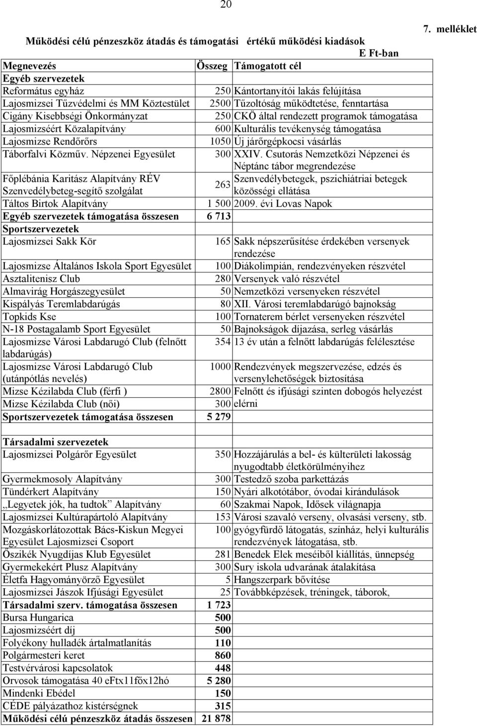 tevékenység támogatása Lajosmizse Rendőrőrs 1050 Új járőrgépkocsi vásárlás Táborfalvi Közműv. Népzenei Egyesület 300 XXIV.