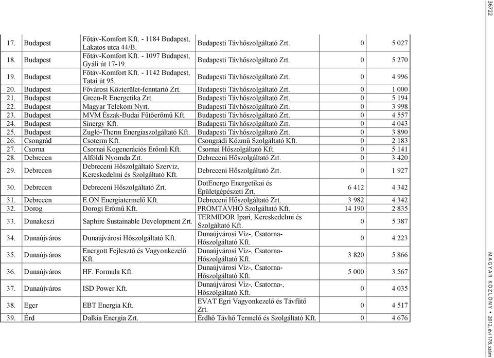 Budapest Green-R Energetika Zrt. Budapesti Távh szolgáltató Zrt. 0 5 194 22. Budapest Magyar Telekom Nyrt. Budapesti Távh szolgáltató Zrt. 0 3 998 23.
